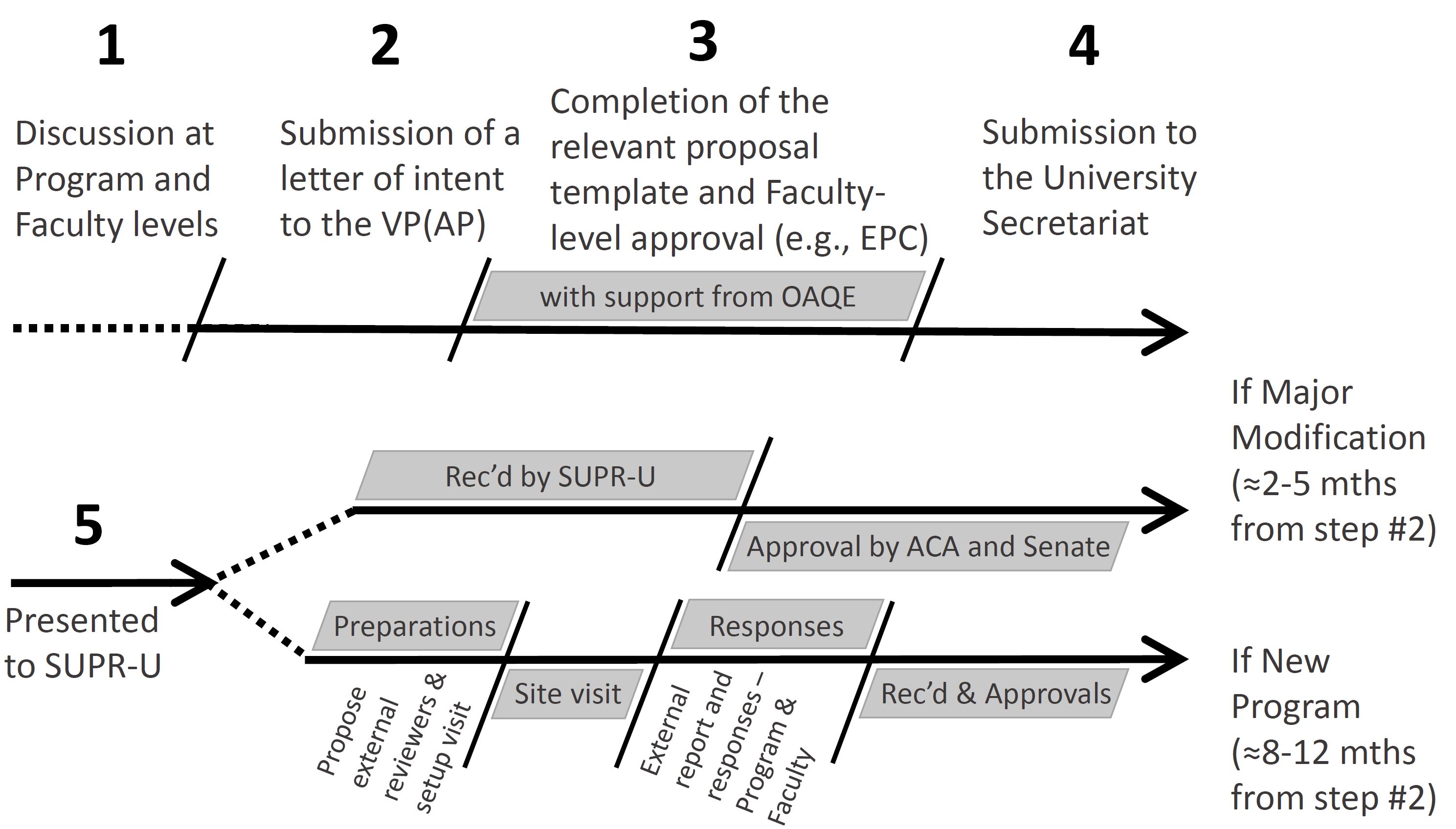 Program/Module Proposal Submission